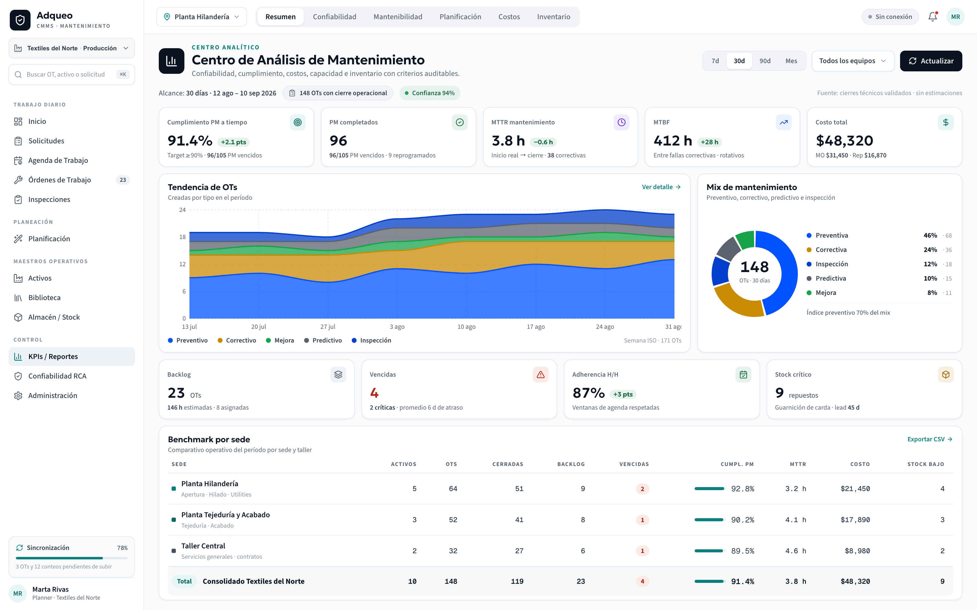VersaMaint maintenance analytics: reliability KPIs, work orders by type over time, and a site-by-site benchmark.