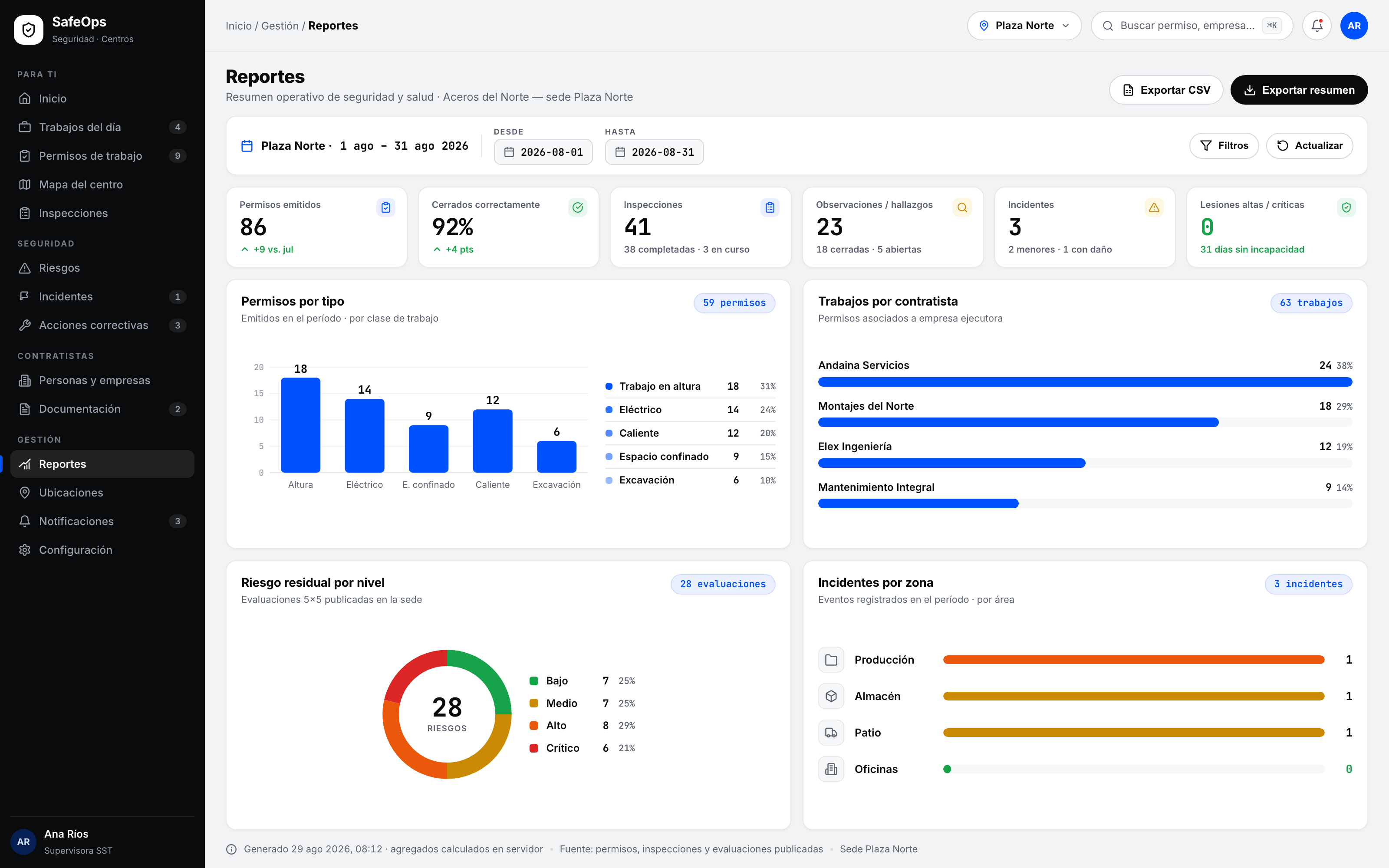 SafeOps reports: six KPIs, permits by type, work by contractor, residual-risk donut, and incidents by zone.